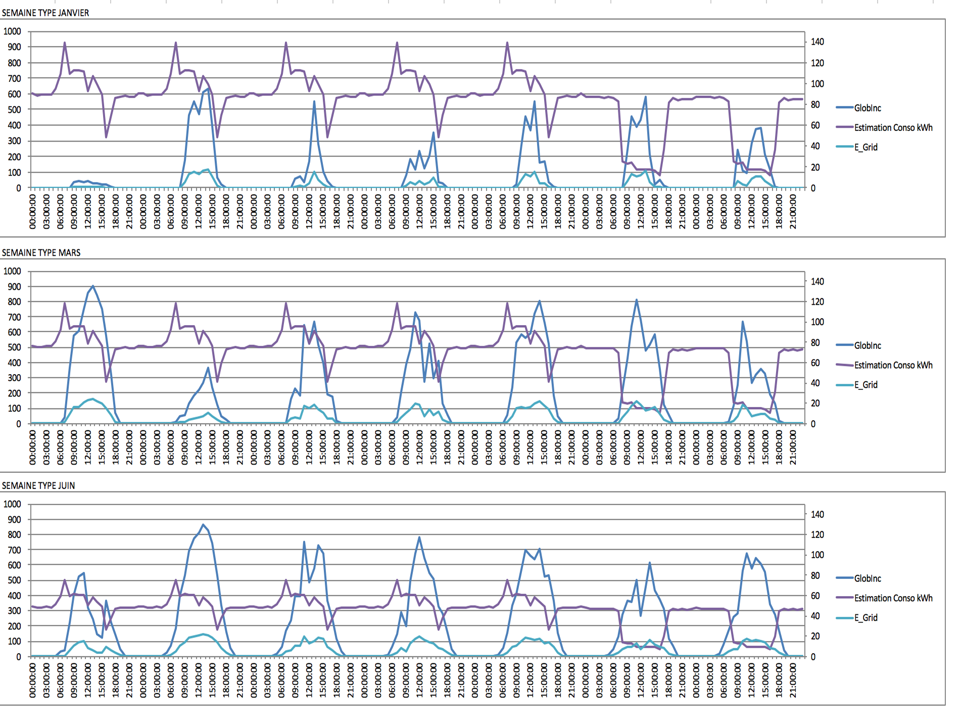 Analyse des performances d'une centrale photovoltaïque